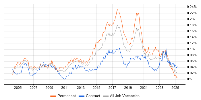 Job vacancy trend for Security Officer in London Job vacancy trend for Security Officer in London