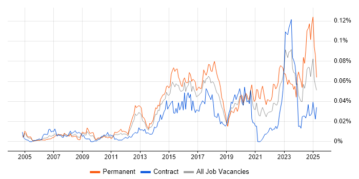 Job vacancy trend for Security Operations Analyst in London Job vacancy trend for Security Operations Analyst in London