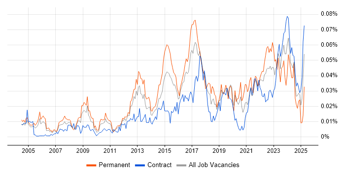 Job vacancy trend for Security Operations Manager in London Job vacancy trend for Security Operations Manager in London