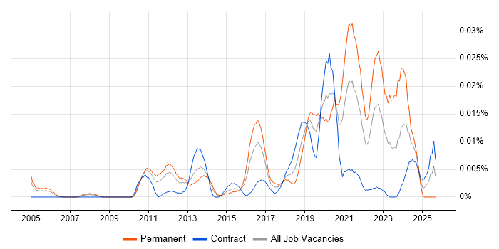 Job vacancy trend for Security Operations Specialist in London