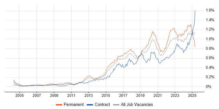 Job vacancy trend for Security Operations in London Job vacancy trend for Security Operations in London
