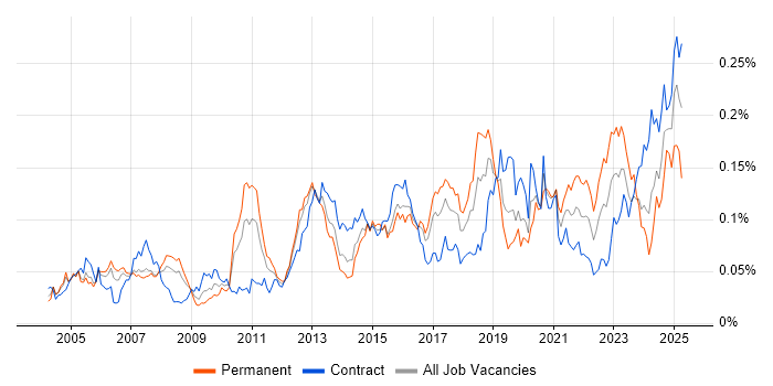 Job vacancy trend for Security Patching in London Job vacancy trend for Security Patching in London