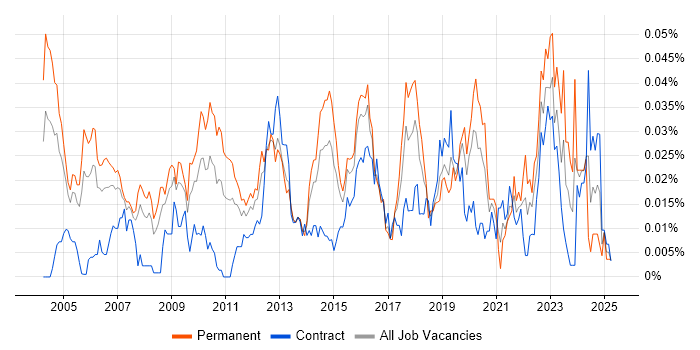 Job vacancy trend for Security Penetration Tester in London Job vacancy trend for Security Penetration Tester in London