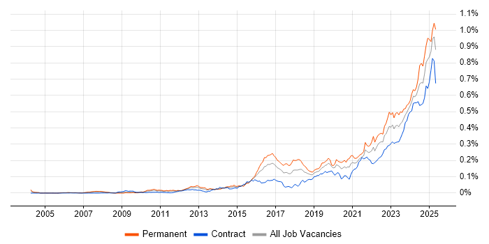 Job vacancy trend for Security Posture in London