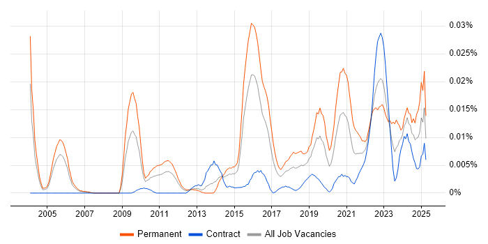 Job vacancy trend for Security Product Manager in London