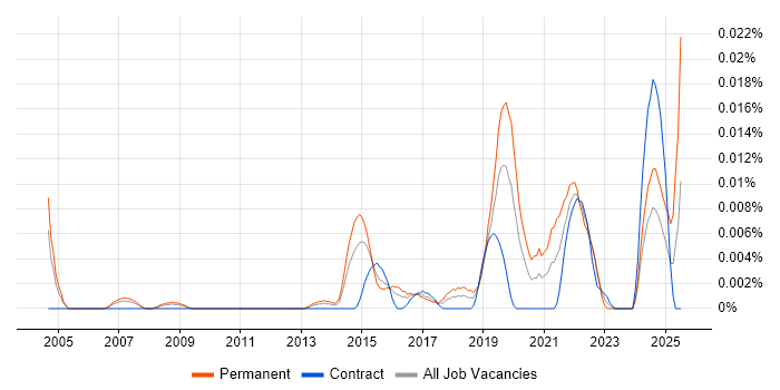 Job vacancy trend for Security Researcher in London