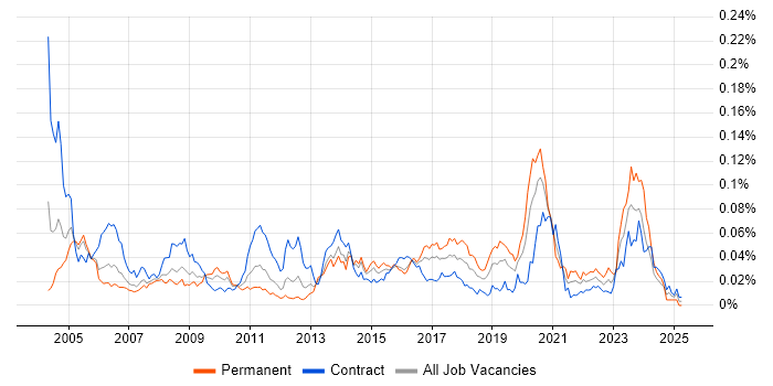 Job vacancy trend for Security Risk Analyst in London Job vacancy trend for Security Risk Analyst in London