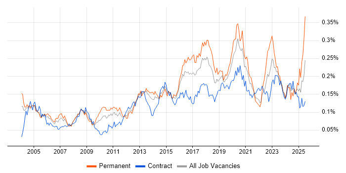 Job vacancy trend for Security Specialist in London Job vacancy trend for Security Specialist in London