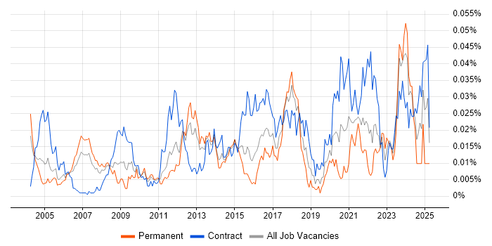 Job vacancy trend for Security Technical Architect in London Job vacancy trend for Security Technical Architect in London