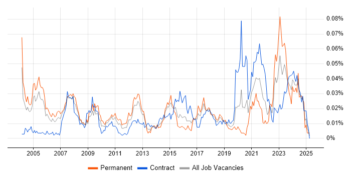 Job vacancy trend for Security Technical Consultant in London
