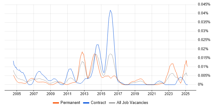 Job vacancy trend for Security Technician in London Job vacancy trend for Security Technician in London