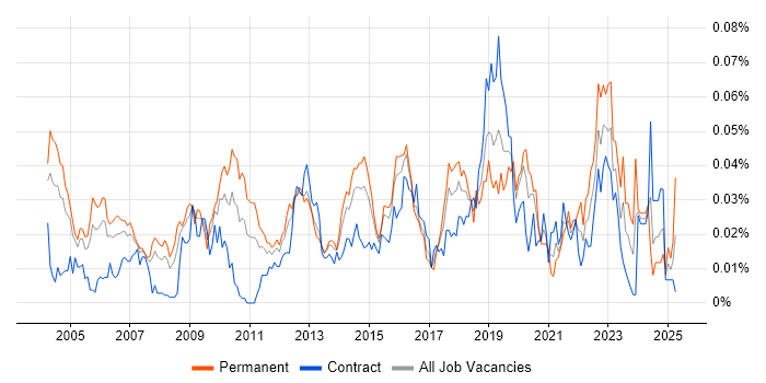 Job vacancy trend for Security Tester in London Job vacancy trend for Security Tester in London