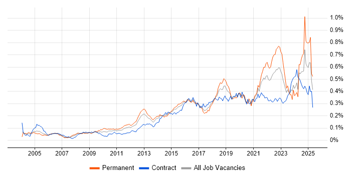 Job vacancy trend for Security Testing in London Job vacancy trend for Security Testing in London