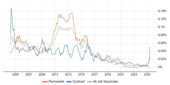 Job vacancy trend for sed in London Job vacancy trend for sed in London