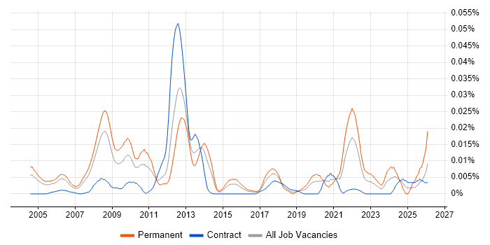 Segmentation Analysis job vacancy trend in London