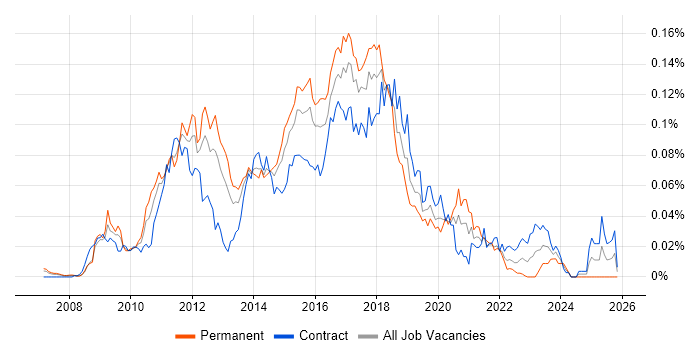 Selenium Automation Tester job vacancy trend in London