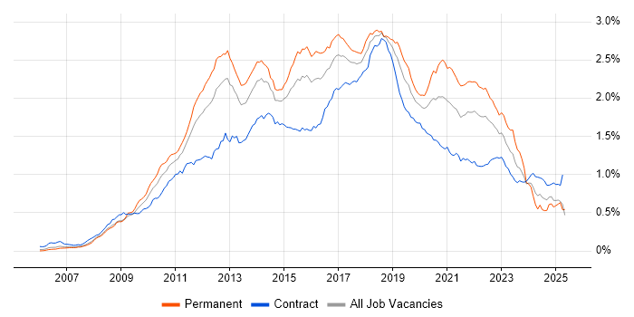 Job vacancy trend for Selenium in London Job vacancy trend for Selenium in London