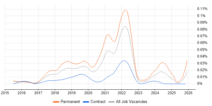 Self-Driving Car job vacancy trend in London