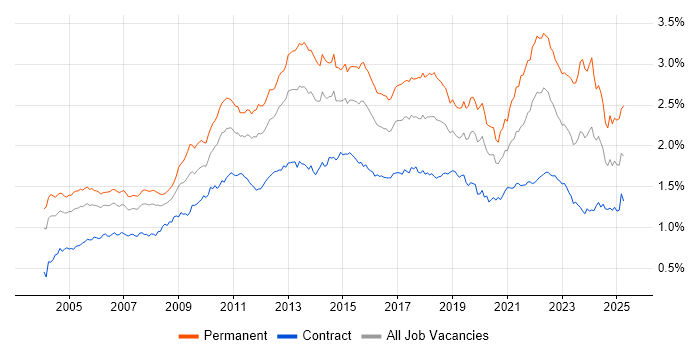 Job vacancy trend for Self-Motivation in London Job vacancy trend for Self-Motivation in London