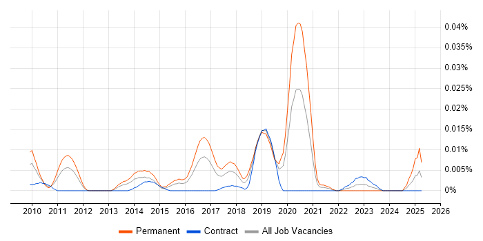 Job vacancy trend for Semantic Analysis in London Job vacancy trend for Semantic Analysis in London
