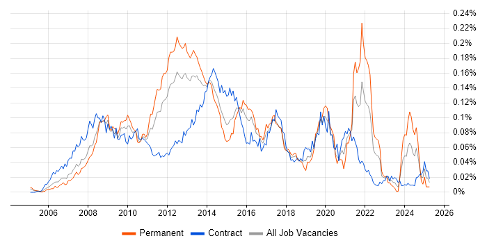 Job vacancy trend for Semantic HTML in London
