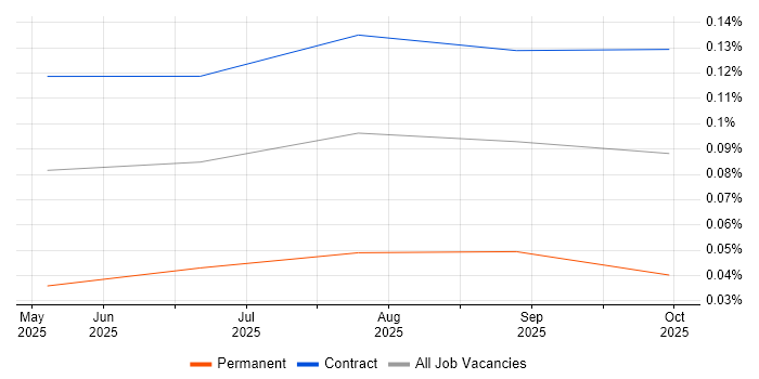 Semantic Kernel job vacancy trend in London