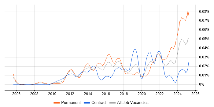 Job vacancy trend for Semantic Layer in London Job vacancy trend for Semantic Layer in London