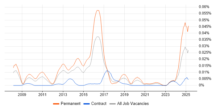 Job vacancy trend for Semantic Search in London Job vacancy trend for Semantic Search in London