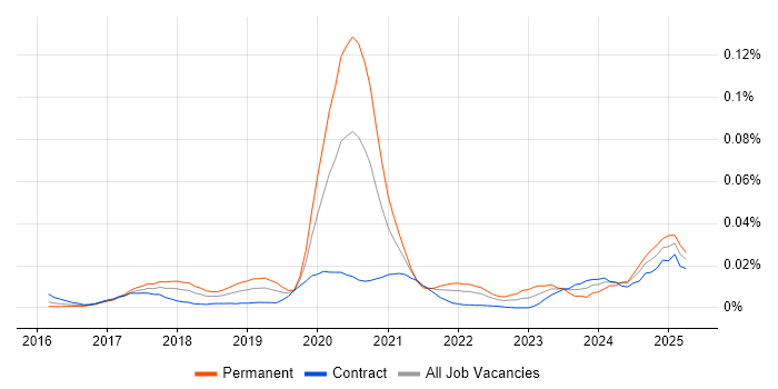 Job vacancy trend for Semantic UI in London