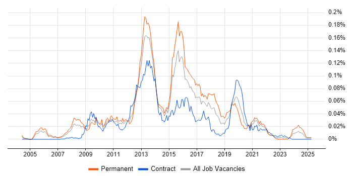 Job vacancy trend for Semantic Web in London