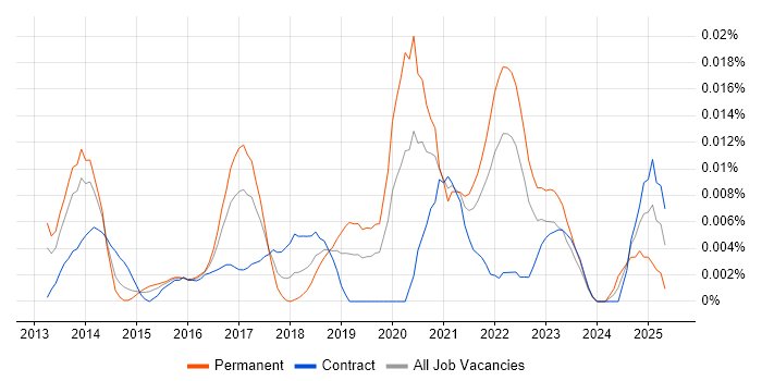 Job vacancy trend for SendGrid in London Job vacancy trend for SendGrid in London