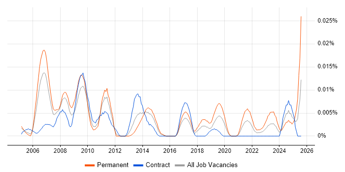 Job vacancy trend for Senior ABAP Developer in London