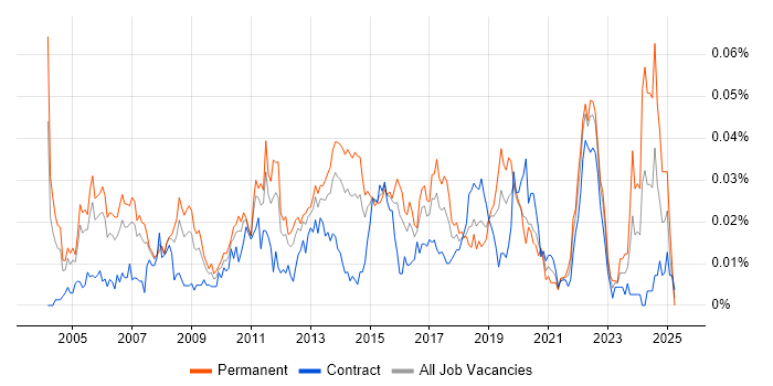 Job vacancy trend for Senior Active Directory Engineer in London Job vacancy trend for Senior Active Directory Engineer in London