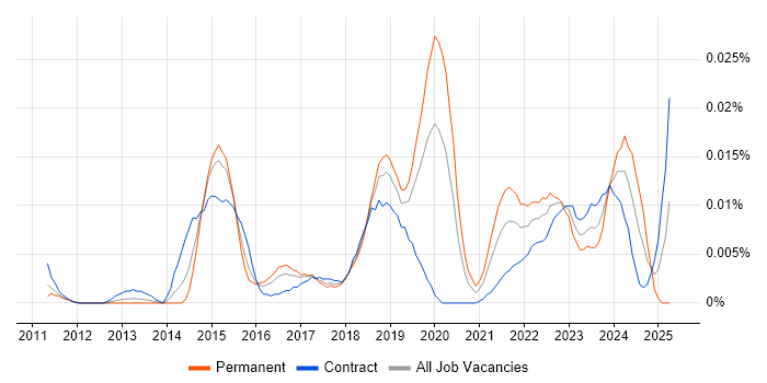 Job vacancy trend for Senior Agile Delivery Manager in London Job vacancy trend for Senior Agile Delivery Manager in London