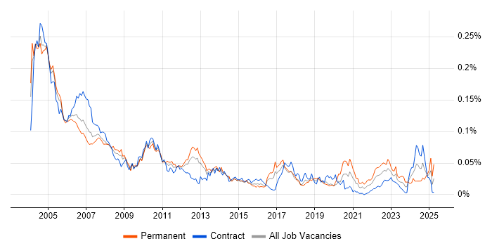 Job vacancy trend for Senior Analyst Developer in London Job vacancy trend for Senior Analyst Developer in London