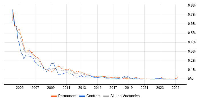 Job vacancy trend for Senior Analyst Programmer in London