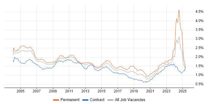Job vacancy trend for Senior Analyst in London Job vacancy trend for Senior Analyst in London