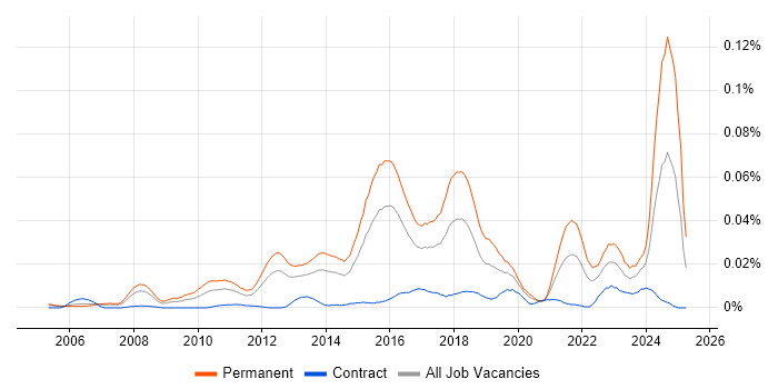 Job vacancy trend for Senior Analytics Manager in London