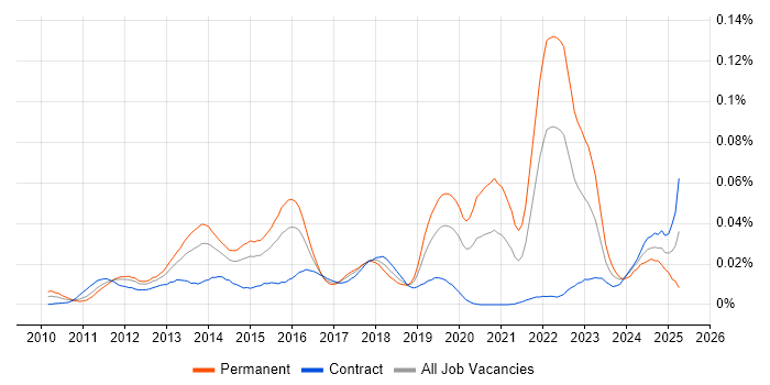 Job vacancy trend for Senior Android Engineer in London
