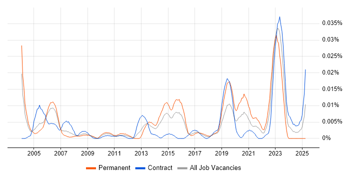 Job vacancy trend for Senior Applications Analyst in London Job vacancy trend for Senior Applications Analyst in London