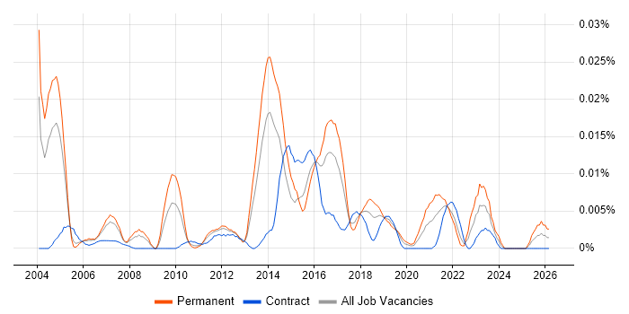 Senior Applications Designer job vacancy trend in London
