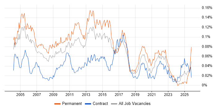 Senior Applications Developer job vacancy trend in London