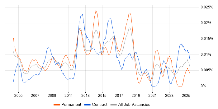 Job vacancy trend for Senior Applications Project Manager in London Job vacancy trend for Senior Applications Project Manager in London