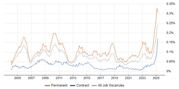 Job vacancy trend for Senior Applications Support in London Job vacancy trend for Senior Applications Support in London