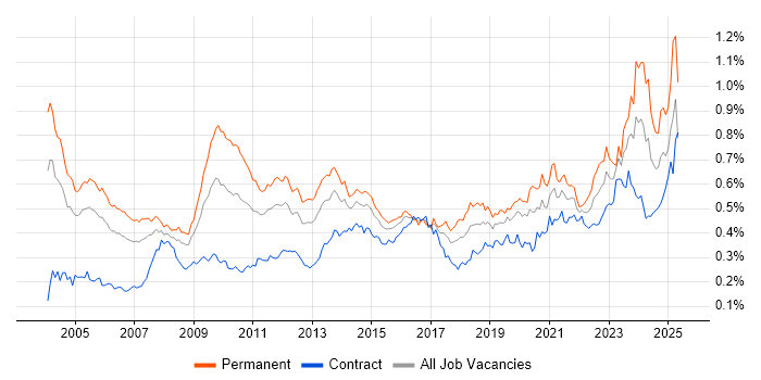Job vacancy trend for Senior Architect in London Job vacancy trend for Senior Architect in London