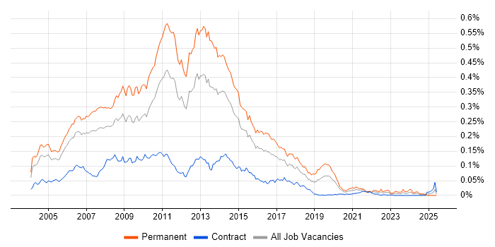 Job vacancy trend for Senior ASP.NET Developer in London Job vacancy trend for Senior ASP.NET Developer in London