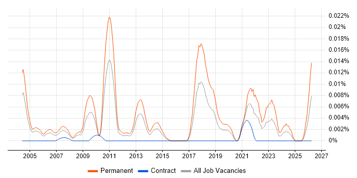 Senior Associate Director job vacancy trend in London