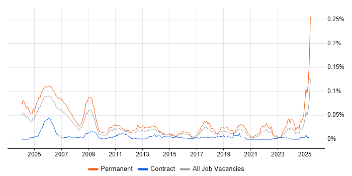 Job vacancy trend for Senior Auditor in London Job vacancy trend for Senior Auditor in London