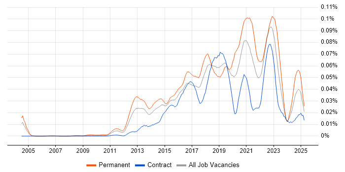Job vacancy trend for Senior Automation Engineer in London