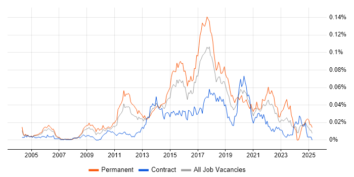 Job vacancy trend for Senior Automation Tester in London